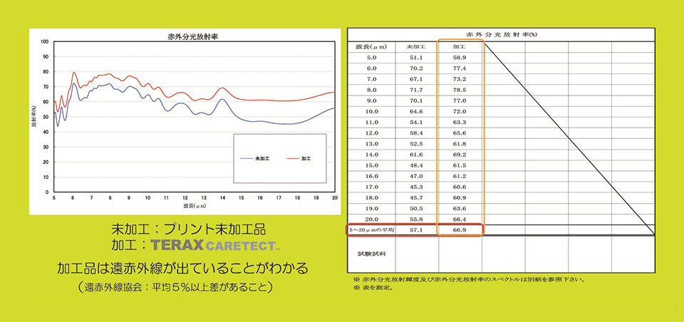 グラフからTERAX CARETECT加工品は遠赤外線が出ていることがわかる（遠赤外線協会：平均5%以上差があること）