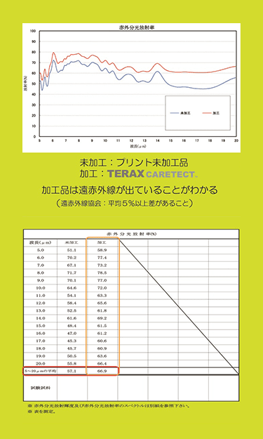 グラフからTERAX CARETECT加工品は遠赤外線が出ていることがわかる（遠赤外線協会：平均5%以上差があること）