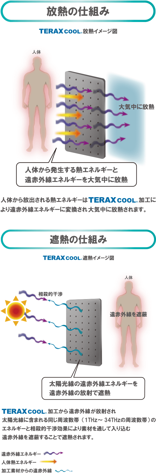 放熱の仕組み：人体から放出される熱エネルギーはTERAX COOL加工により遠赤外線エネルギーに変換され待機中に放熱されます。 遮熱の仕組み：TERAX COOL加工から遠赤外線が放射され太陽光線に含まれる同じ周波数帯（1THz〜34THzの周波数帯）のエネルギーと相殺的干渉効果により素材を通して入り込む遠赤外線を遮蔽することで遮熱されます。