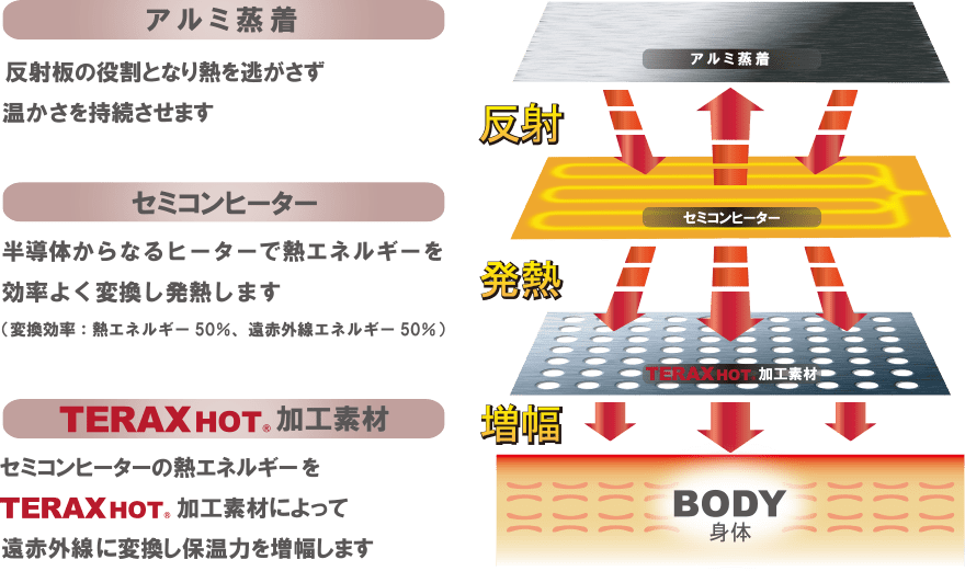 アルミ蒸着:反射板の役割となり熱を逃がさず温かさを持続させます。 セミコンヒーター:半導体からなるヒーターで熱エネルギーを効率よく変換し発熱します。(変換効率:熱エネルギー50%、遠赤外線エネルギー50%) TERAX HOT 加工素材:セミコンヒーターの熱エネルギーをTERAX HOT 加工素材いよって遠赤外線に変換し保温力を増幅します。