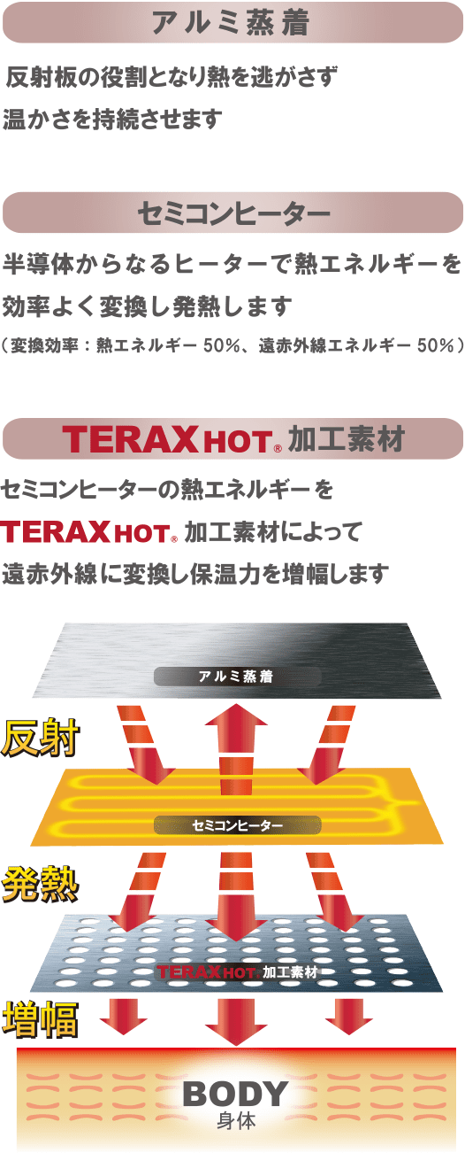 アルミ蒸着：反射板の役割となり熱を逃がさず温かさを持続させます。 セミコンヒーター：半導体からなるヒーターで熱エネルギーを効率よく変換し発熱します。（変換効率：熱エネルギー50%、遠赤外線エネルギー50%） TERAX HOT 加工素材：セミコンヒーターの熱エネルギーをTERAX HOT 加工素材いよって遠赤外線に変換し保温力を増幅します。