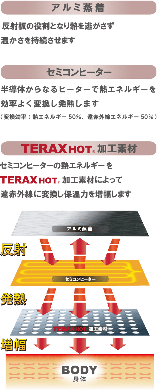 アルミ蒸着:反射板の役割となり熱を逃がさず温かさを持続させます。 セミコンヒーター:半導体からなるヒーターで熱エネルギーを効率よく変換し発熱します。(変換効率:熱エネルギー50%、遠赤外線エネルギー50%) TERAX HOT 加工素材:セミコンヒーターの熱エネルギーをTERAX HOT 加工素材いよって遠赤外線に変換し保温力を増幅します。