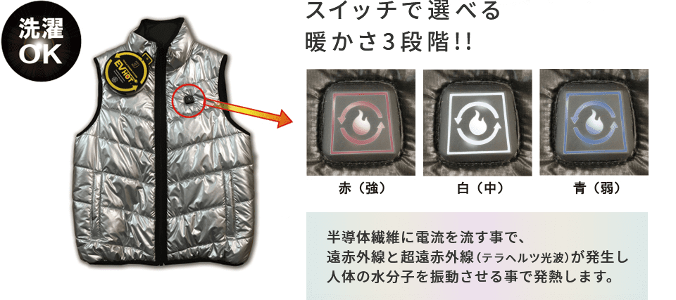 洗濯OK、スイッチで選べる暖かさ3段階!! 半導体繊維に電流を流す事で、遠赤外線と超遠赤外線(テラヘルツ光波)が発生し人体の水分子を振動させる事で発熱します。