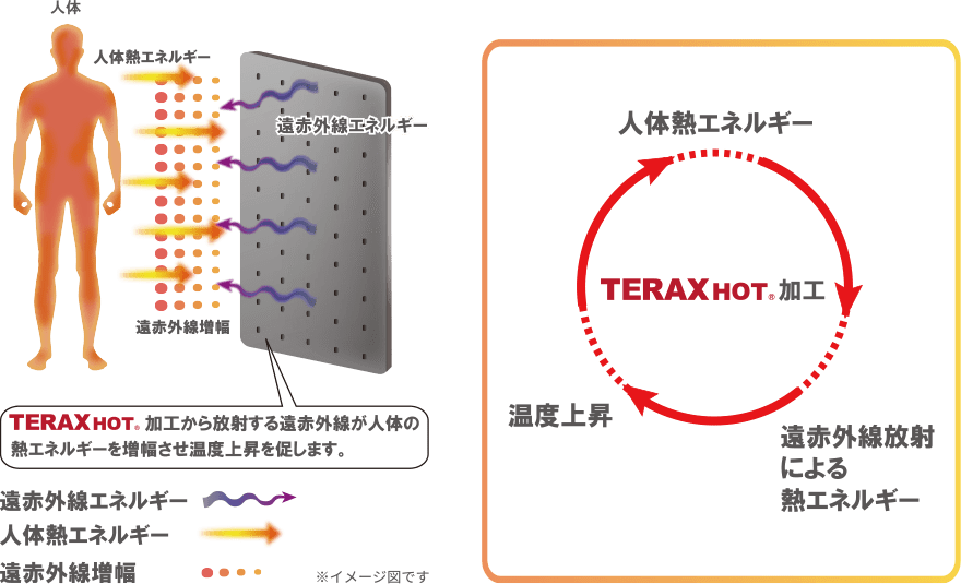 TERAX HOT 加工から放射する遠赤外線が人体の熱エネルギーを増幅させ温度上昇を促します。