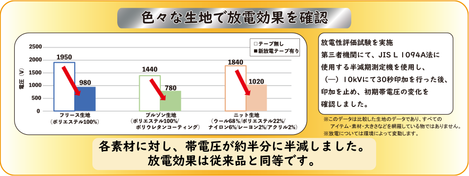 色々な生地で放電効果を確認