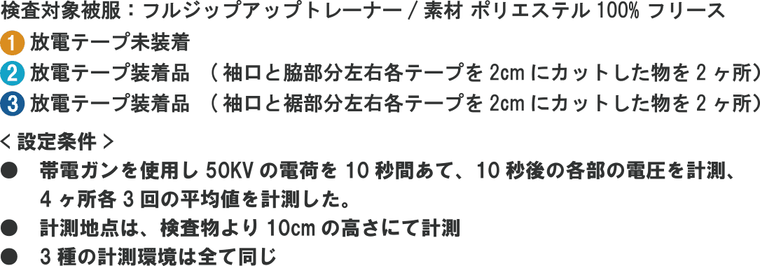 検査対象被覆：フルジップアップトレーナー/素材 ポリエステル 100% フリース、(1)放電テープ未装着、(2)放電テープ装着品（袖口と腹部分左右各テープを2cmにカットした物を2ヶ所）、(3)放電テープ装着品（袖口と裾部分左右各テープを2cmにカットした物を2ヶ所） 設定条件：帯電ガンを使用し50KVの電荷を10秒間あて、10秒後の各部の電圧を計測、4ヶ所各3回の平均値を計測した。計測地点は、検査物より10cmの高さにて計測。3種の計測環境は全て同じ。